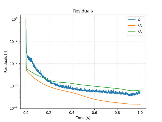 Backward-facing step case residuals