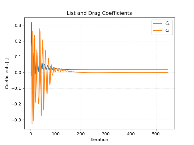 Airfoil case force coefficients