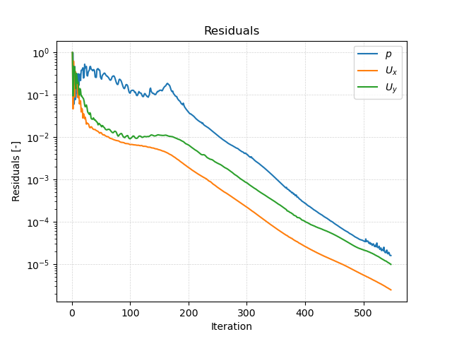 Airfoil case residuals