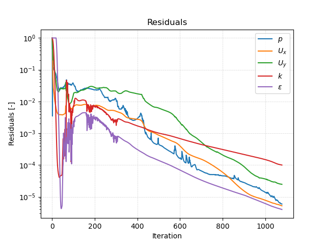 Diffuser case residuals