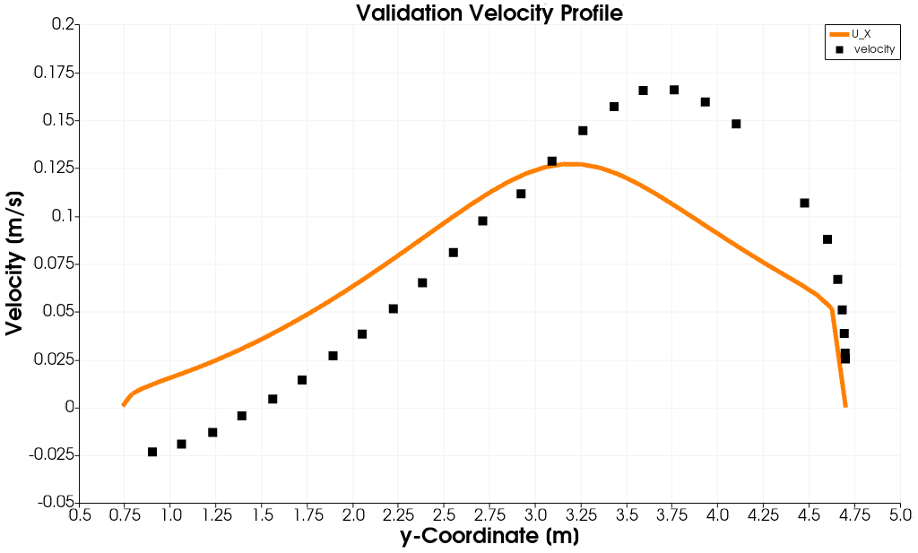 Diffuser paraview velocity profile