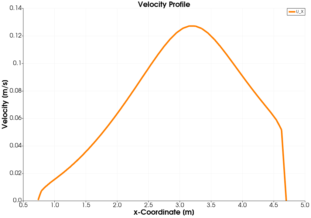 Diffuser paraview velocity profile