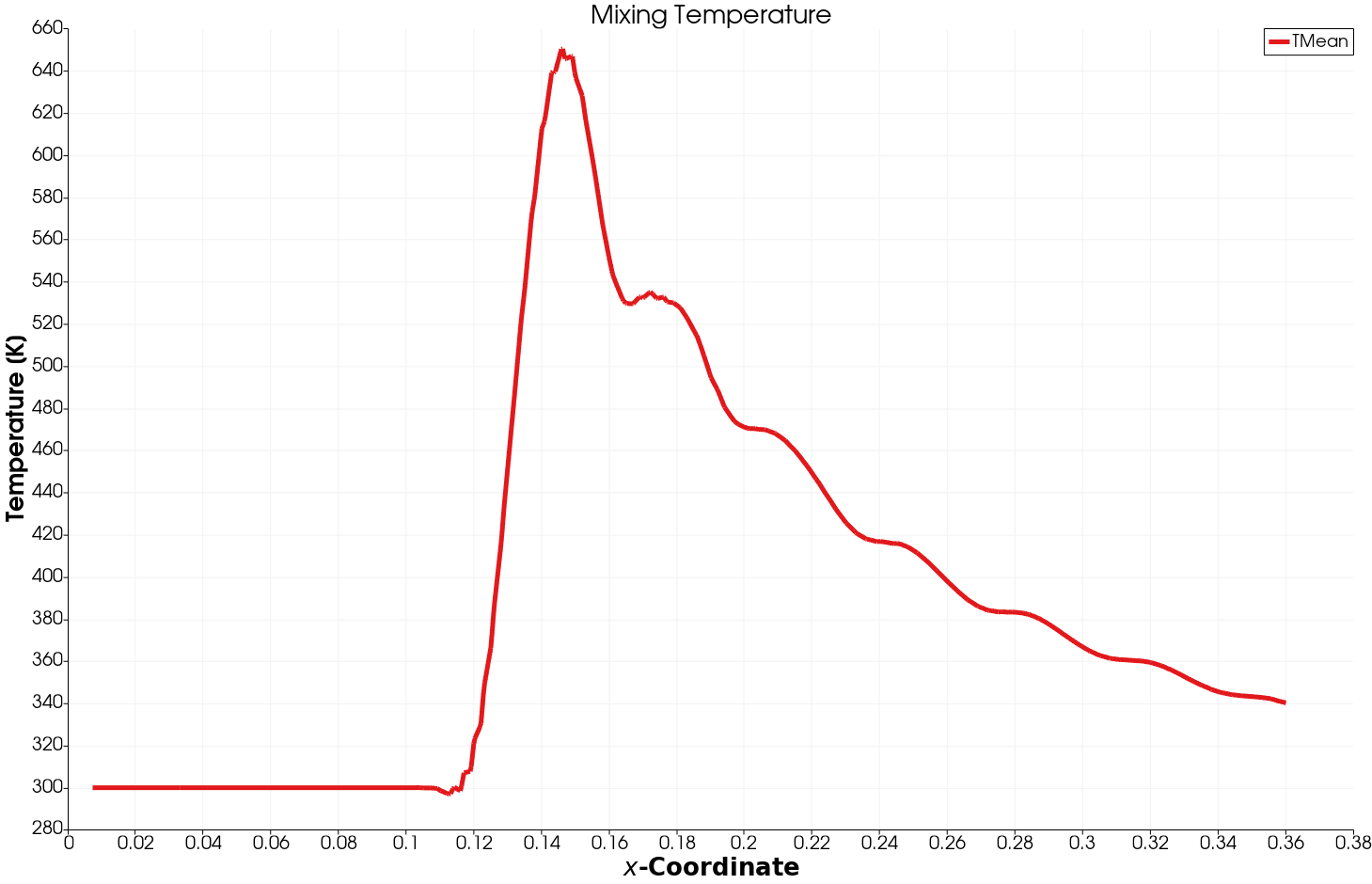 Exhaust gas recirculation system paraview temperature profile