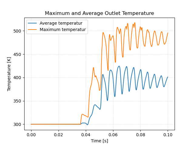 Exhaust gas recirculation system case outlet temperature